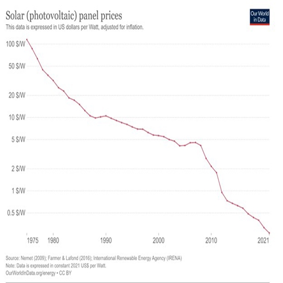 La baisse des prix des panneaux photovoltaïques
